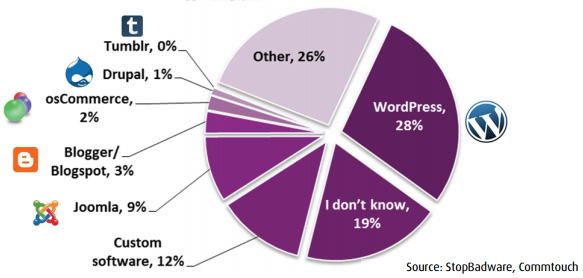 WordPress, plateforme de blog la plus piratée (février 2012, StopBadware)