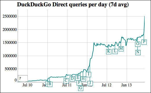3 millions de recherches par jour DuckDuckGo (moteur de recherche)