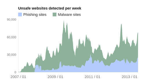 Graphique Google des sites infectés par un logiciel malveillant