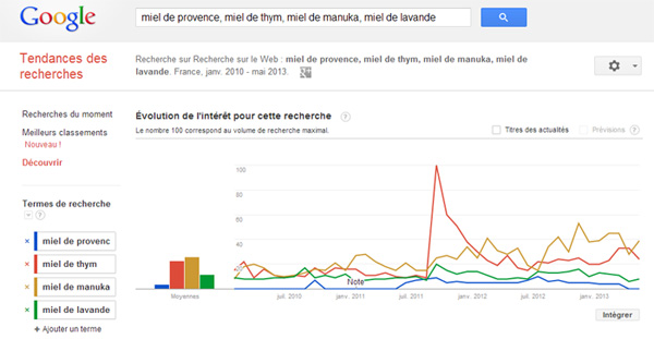 Google Trends pour la recherche de mots clés et la comparaison des mots clés