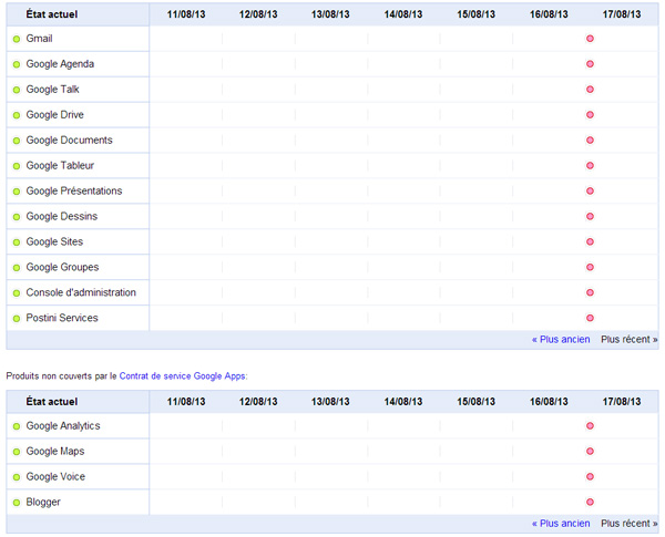 Performances des services Google Apps : panne Google