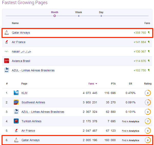 Classement page Facebook de la compagnie Qatar Airways (Socialbakers)