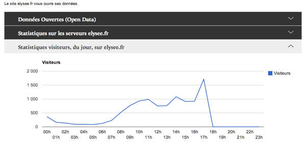 Open Data - Données ouvertes du site web elysee.fr