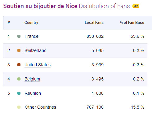 Mise à jour des statistiques de le page Facebook récupérées par Socialbakers