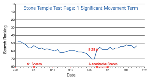 Impact des partages Google+ sur le classement des pages web