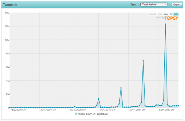 Graphique des tendances sur Twitter (activité des tweets concernant le Super Bowl)