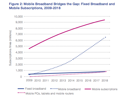 Internet et le haut débit mobile de 2009 à 2018