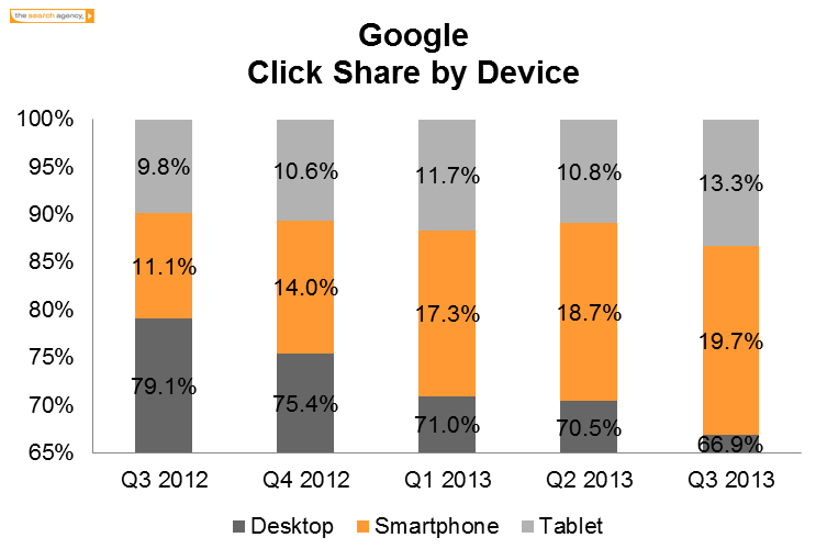 Graphique: les clics de recherche payés augmente depuis les smartphones et les tablettes tactiles 