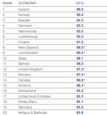 Classement des pays qui utilisent le plus Internet (2012)