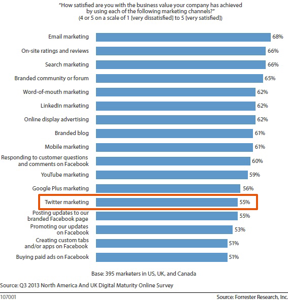 Forrester Research : 55% des spécialistes du marketing sont satisfaits de Twitter