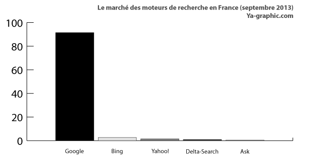 Le marché des moteurs de recherche en France en septembre 2013