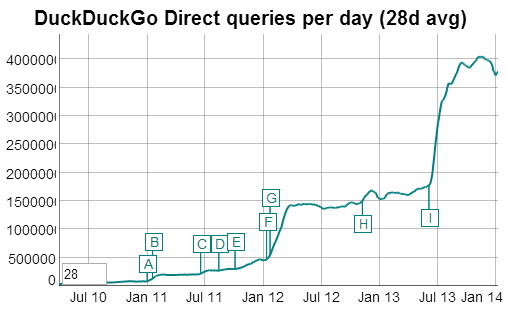 Requêtes de recherche DuckDuckGo 2014