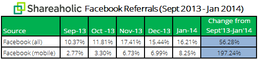 Croissance du trafic Facebook mobile (février 2014)