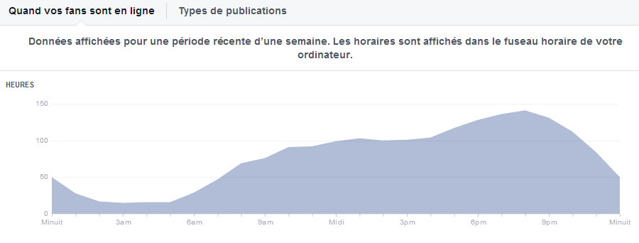 A quelle heure faut-il publier dans une page Facebook ? Quel est le meilleur moment pour publier ?