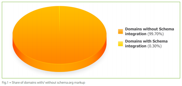 La part des sites qui incluent les microdonnées de Schema.org