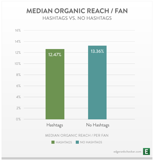 Page Facebook : Reach organique médian des publications avec / sans hashtags