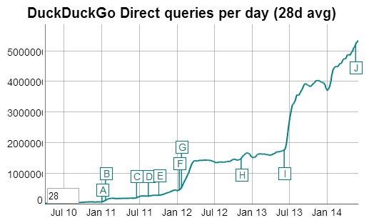 duckduckgo-trafic-de-recherche