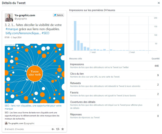Statistiques de l'activité d'un tweet dans Twitter Analytics