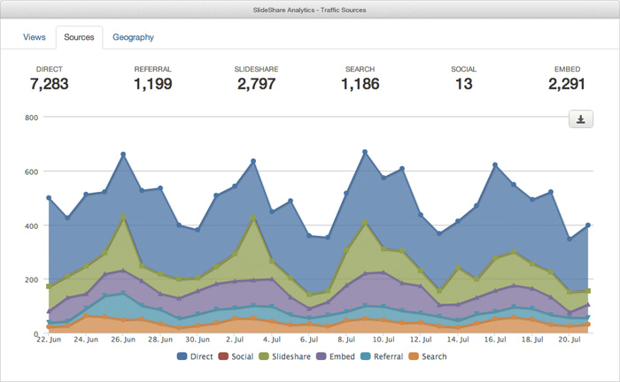 Slideshare : fonctionnalité analytics