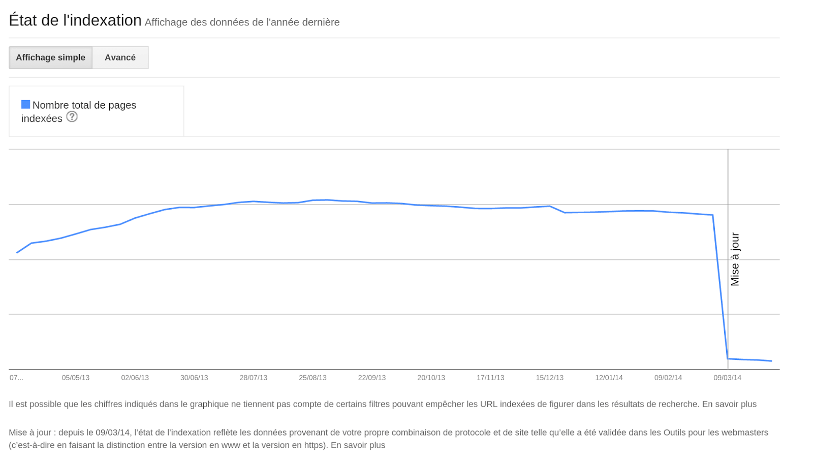 État d'indexation