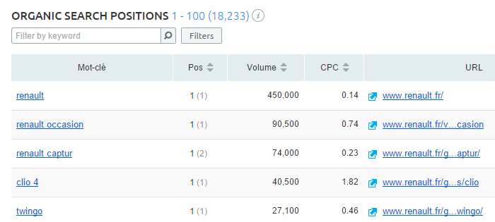 Recherche de mots clés du site Renault.fr dans SEMrush