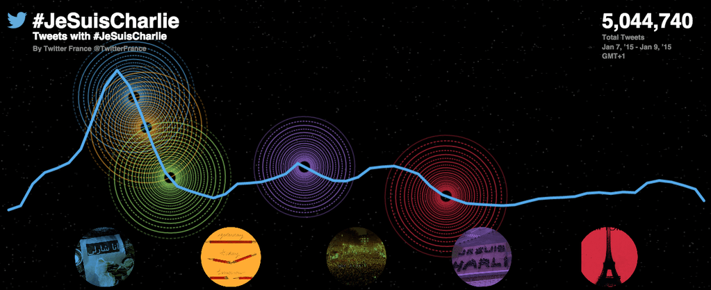 Le Hashtag #JeSuisCharlie dépasse les 5 millions de tweets