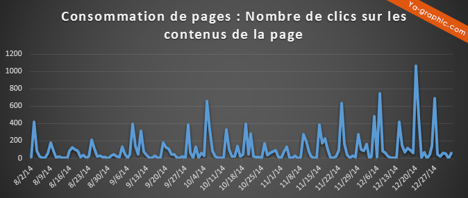 Consommation de pages Facebook (statistiques)