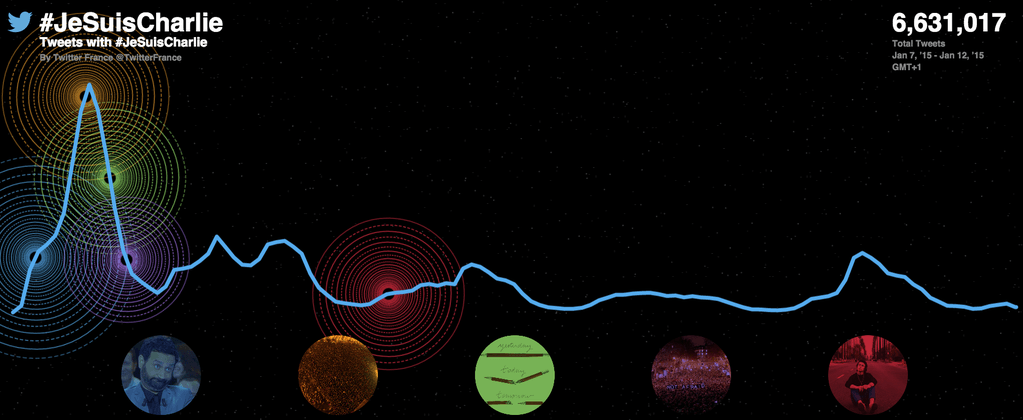 Le hashtag #JeSuisCharlie a dépassé le seuil des 6 millions dans Twitter