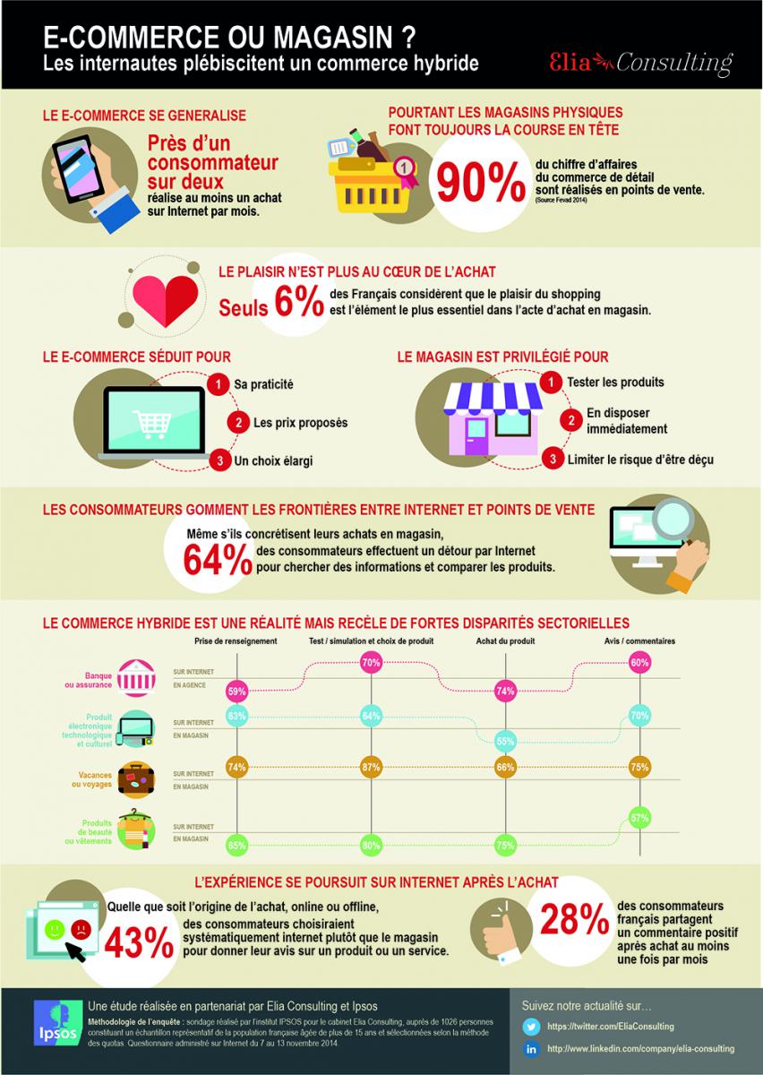 Infographie : e-commerce ou magasin (Ipsos / Elia Consulting)