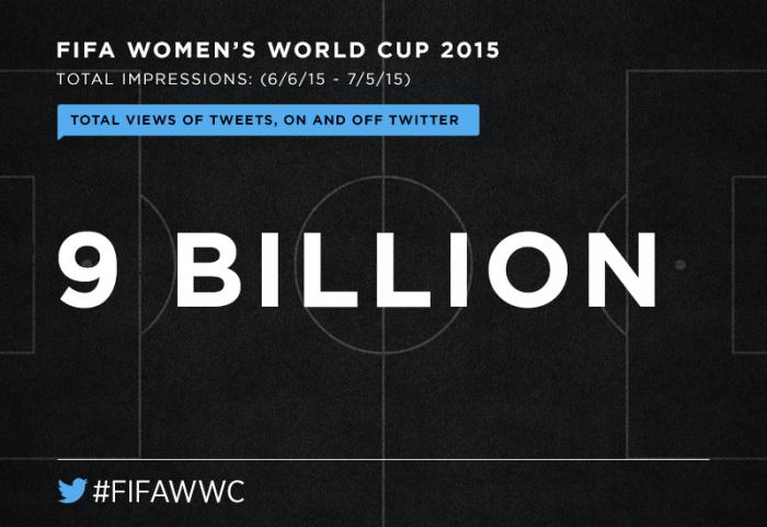 FIFAWWC Impressions (affichages dans Twitter)