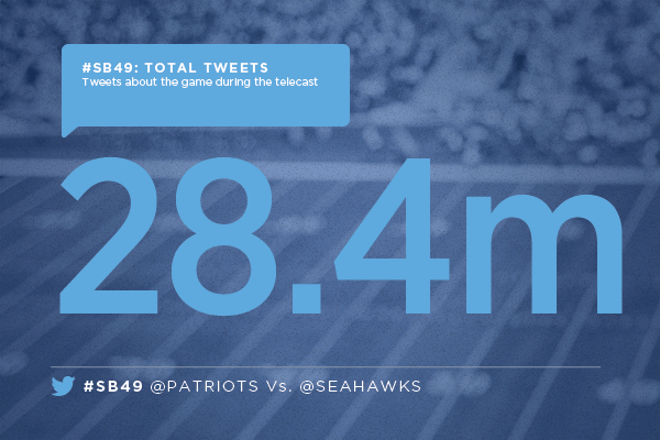 28 millions de tweets pour le 49ème Super Bowl