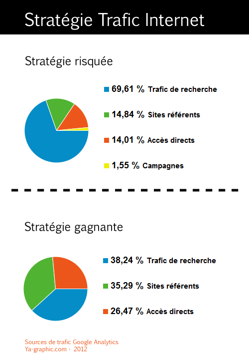 Stratégie de trafic Internet gagnante et risquée.