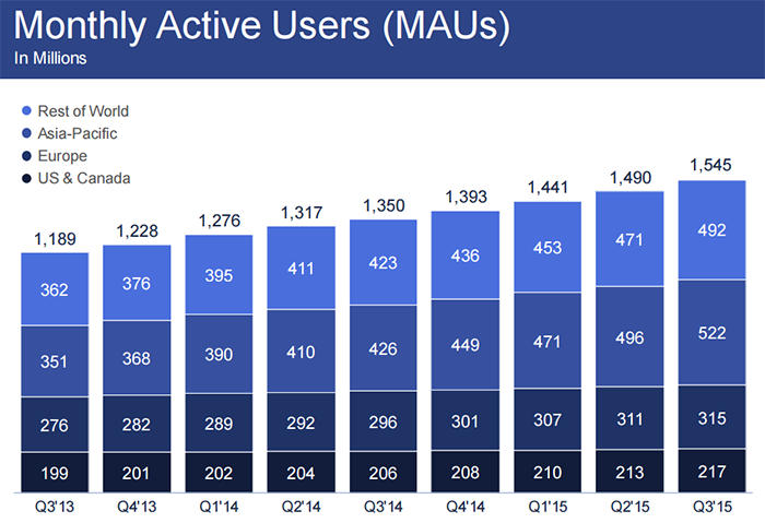 Utilisateurs actifs mensuels 3ème trimestre 2015