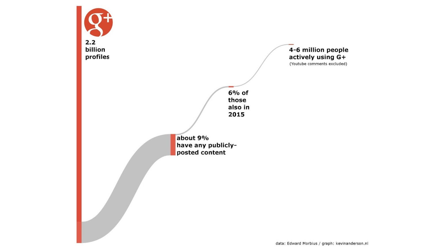 Le nombre (supposé) d'utilisateurs actifs de Google+ en 2015