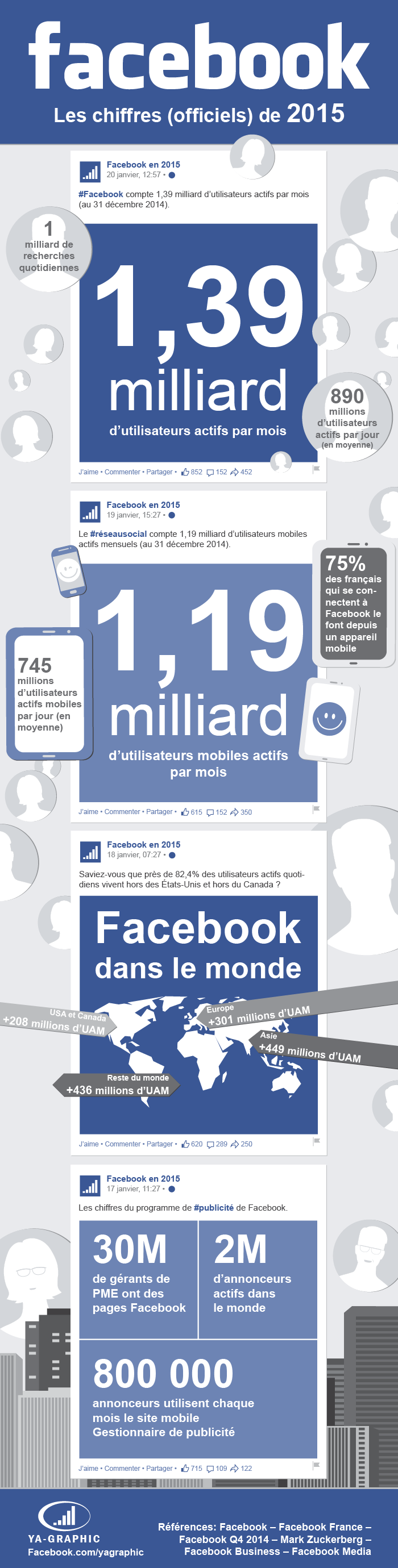 Infographie Facebook : Chiffres réseau social Facebook 2015