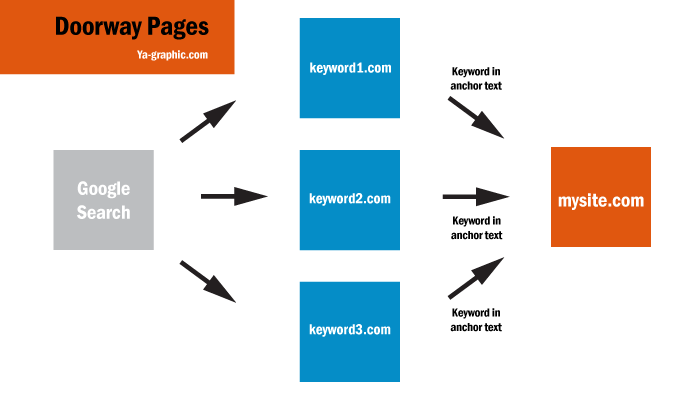 Pages satellites (Doorway pages)