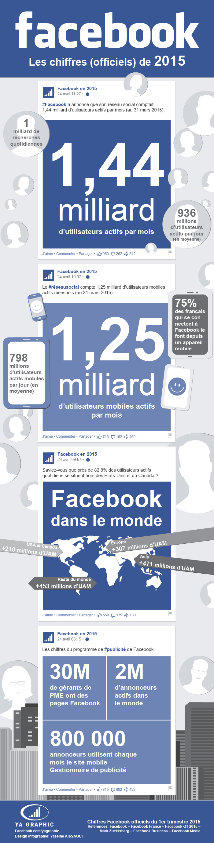 1,44 milliard d'utilisateurs actifs par mois dans Facebook (infographie)