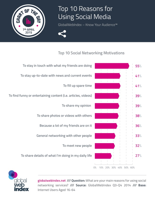 Étude sur l'utilisation des réseaux sociaux par Global Web Index (GWI)