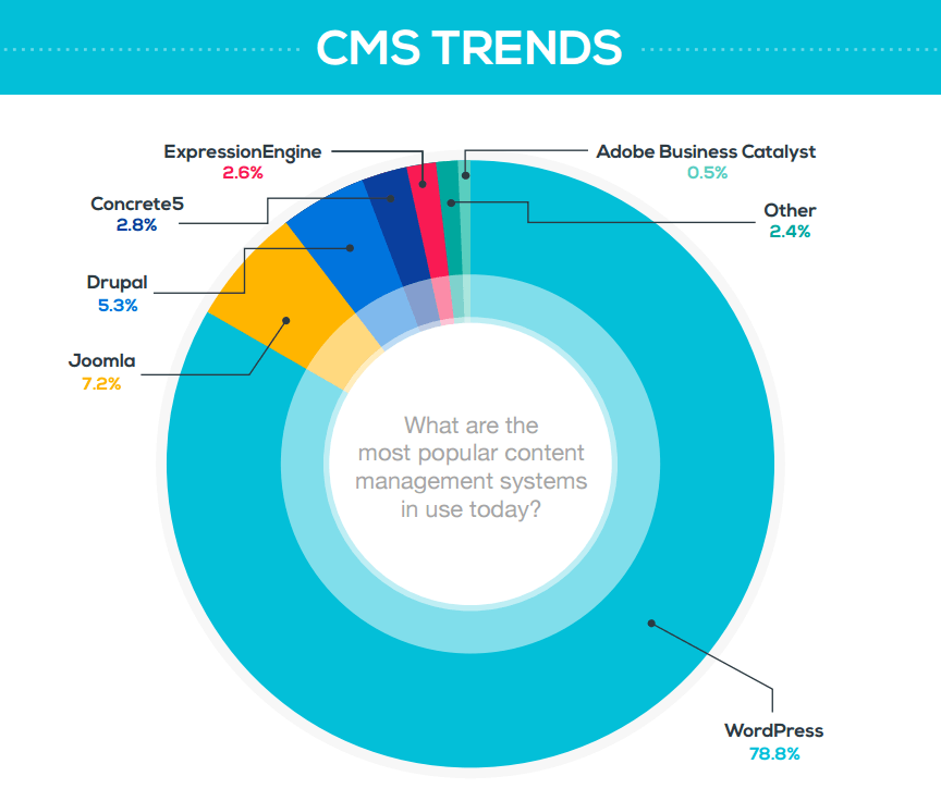 WordPress le CMS le plus utilisé