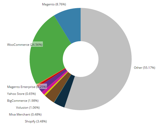 Statistiques WooCommerce 2015 (solution e-commerce pour WordPress)