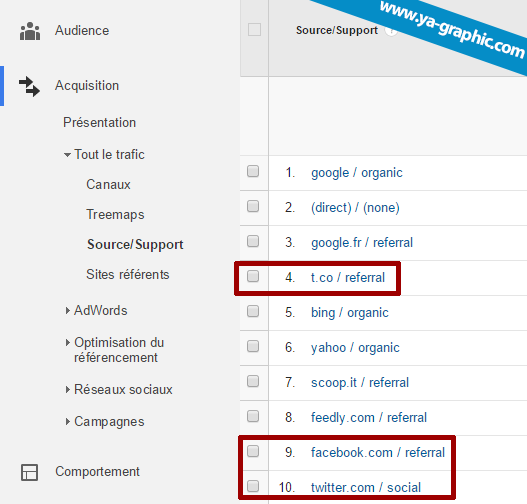 Source/Support dans Google Analytics