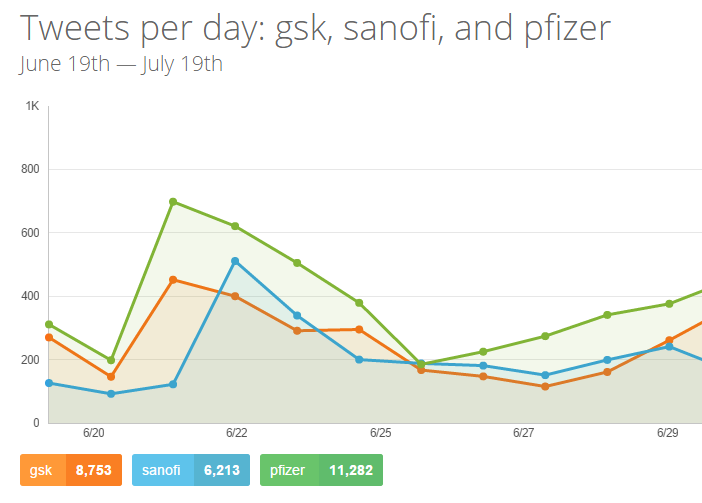 Social Analytics Topsy