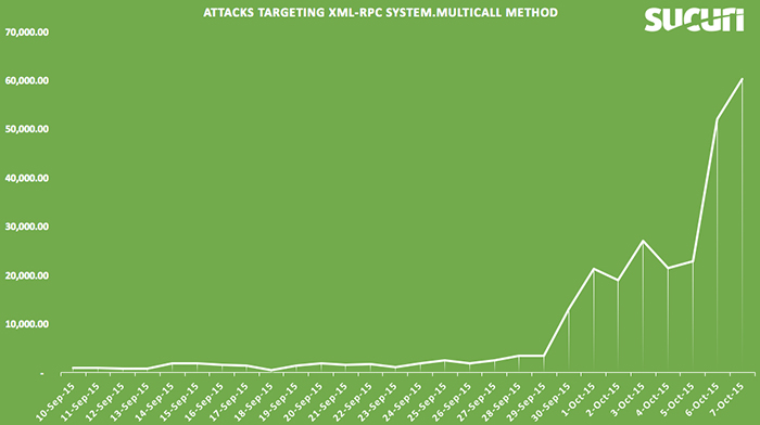 Graphique de Sucuri : attaques force brute via protocole XML-RPC WordPress 2015