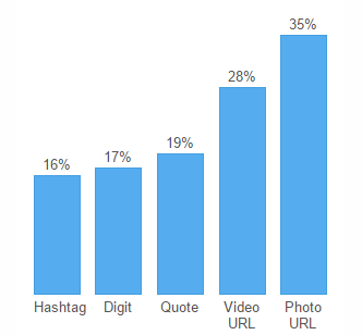 Engagement Twitter