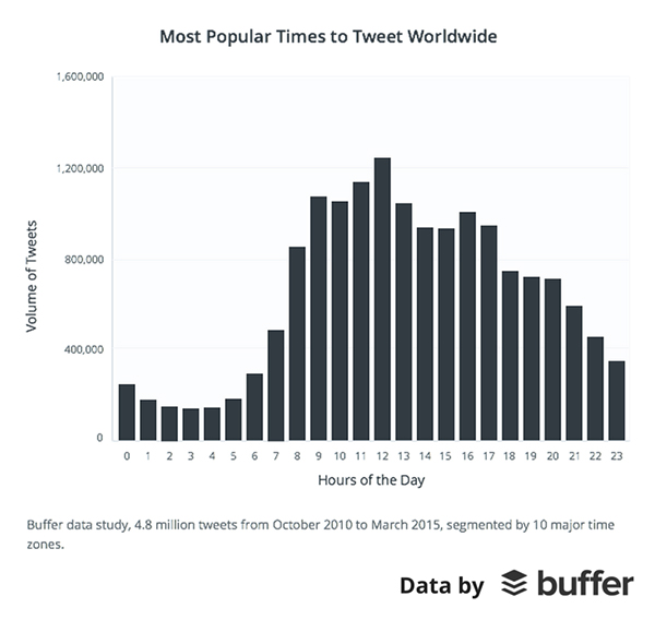 Meilleures heures pour publier des tweets