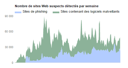 Sites phishing depuis 2007