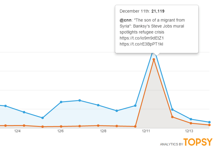 Topsy : intérêt croissant pour Banksy et Steve Jobs dans les réseaux sociaux