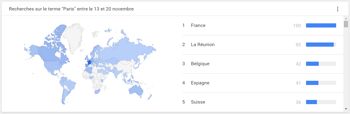 Google Tendances des recherches pour "Paris", le 13 novembre 2015