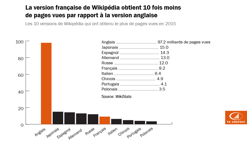 Nombre de pages vues de Wikipédia français en 2015