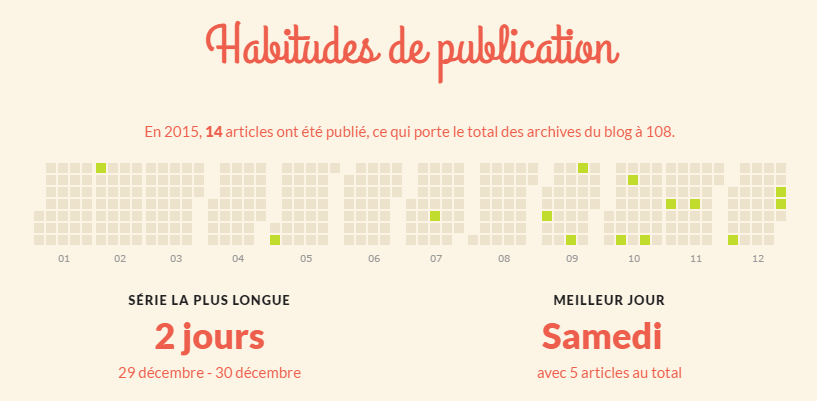 Bilan annuel de blog chez WordPress.com